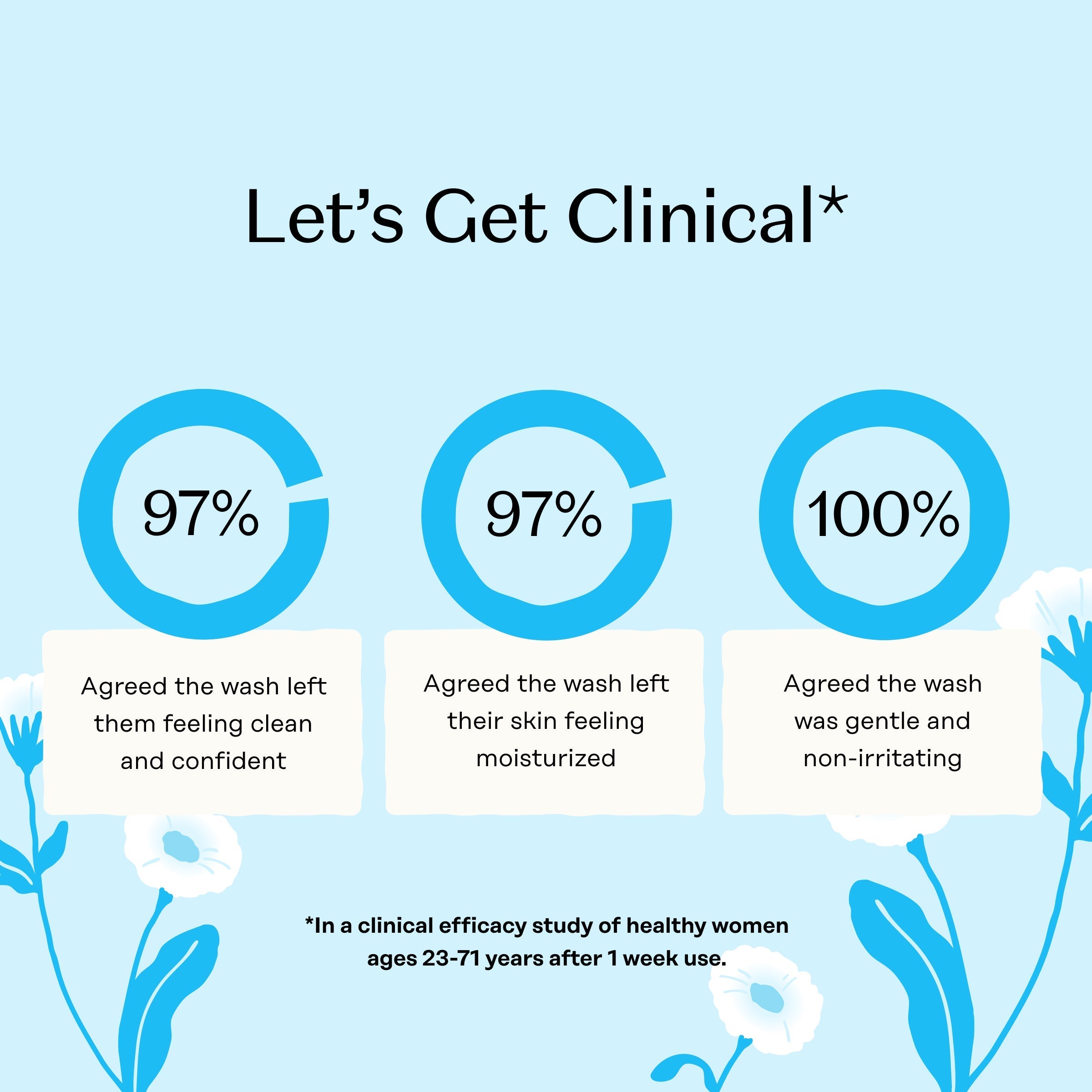 Sensitive Intimate Wash